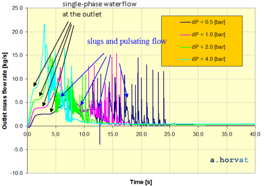 multiphase flow regimes