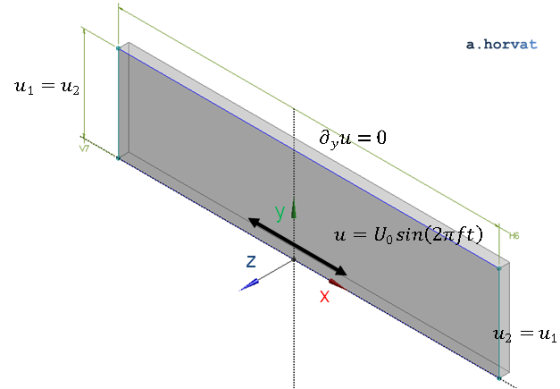 simulation domain